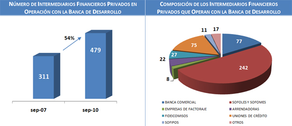 Diferencia Entre Intermediarios Financieros Bancarios Y No Bancarios En Mexico